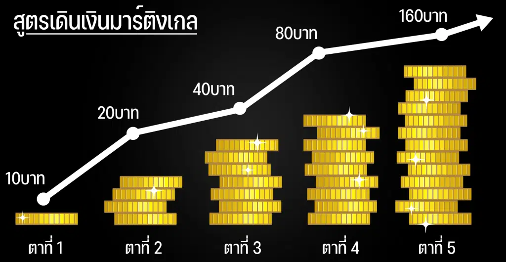 สูตรเล่นบาคาร่ามาติงเกล (Martingale)