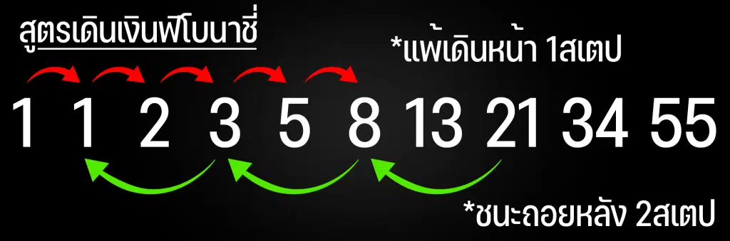 สูตรเล่นบาคาร่าฟิโบนาชี่ (Fibonacci)