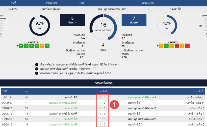 สถิติการแข่งขันย้อนหลัง